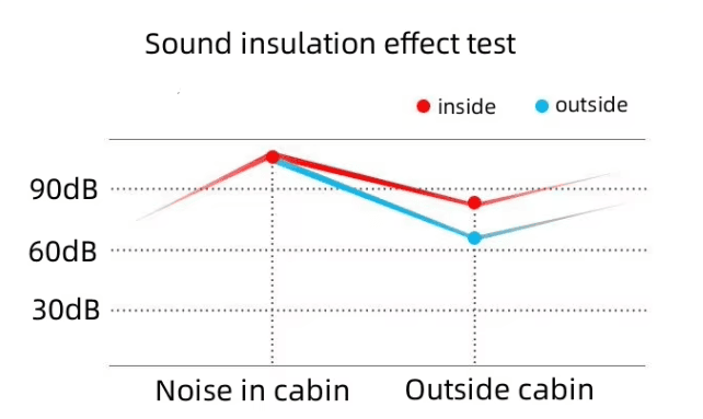 Mức độ tiêu âm của cabin cách âm 1 người