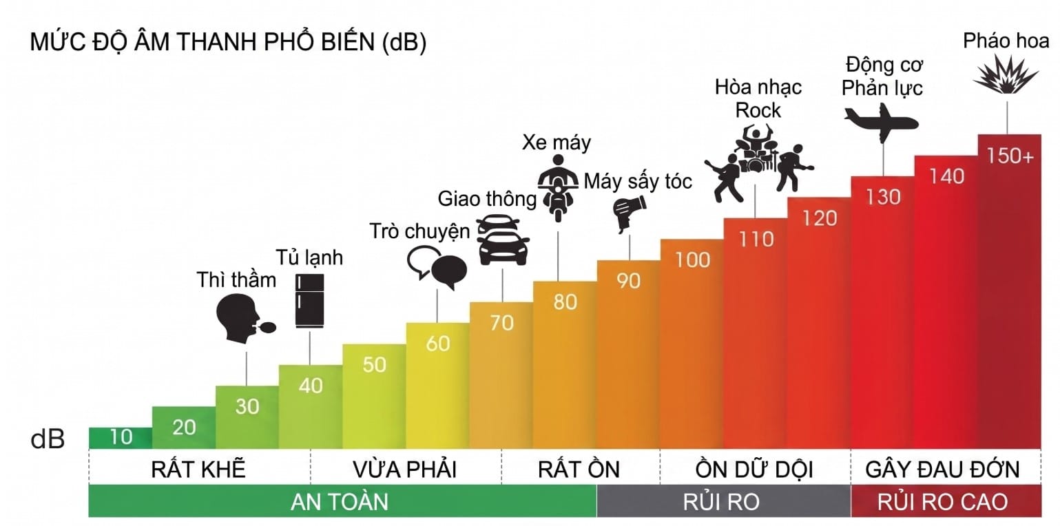 Kiến thức âm học cơ bản