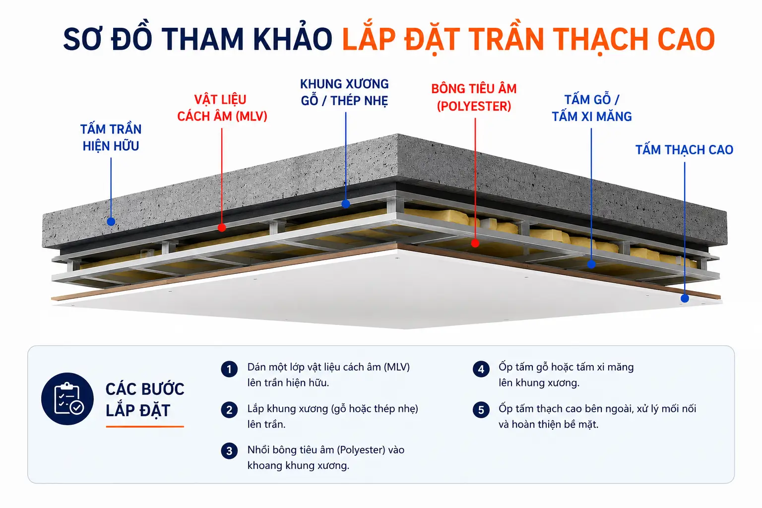 Màng cách âm MLV QM-S lắp đặt ở trần