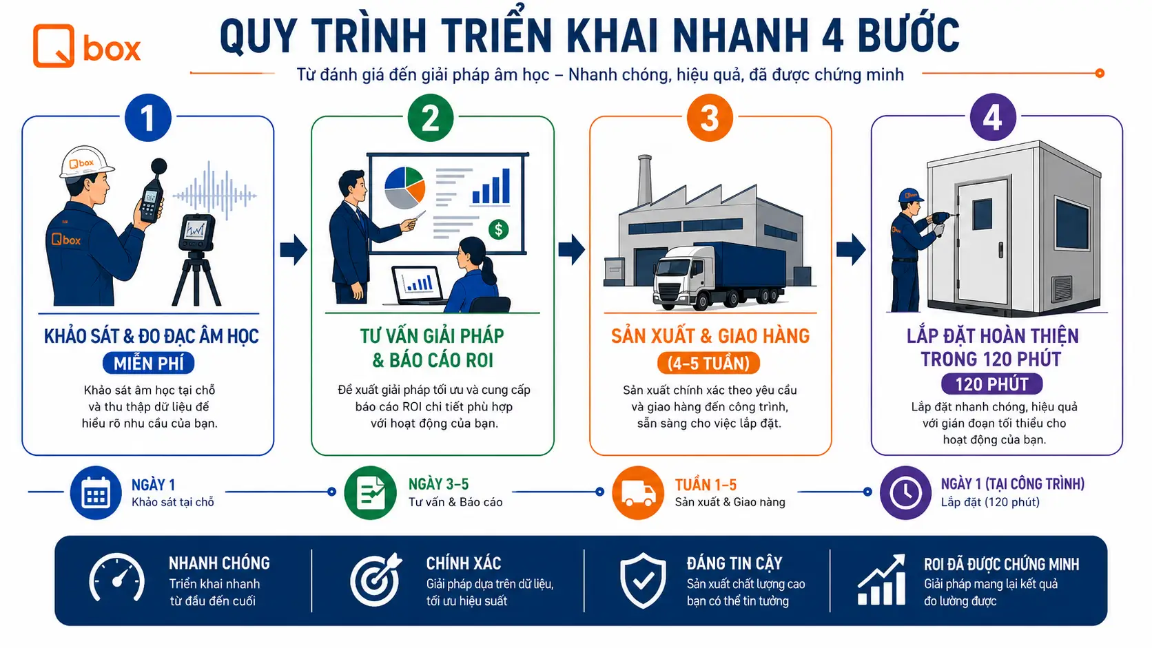 Quy trình triển khai giải pháp cabin cách âm