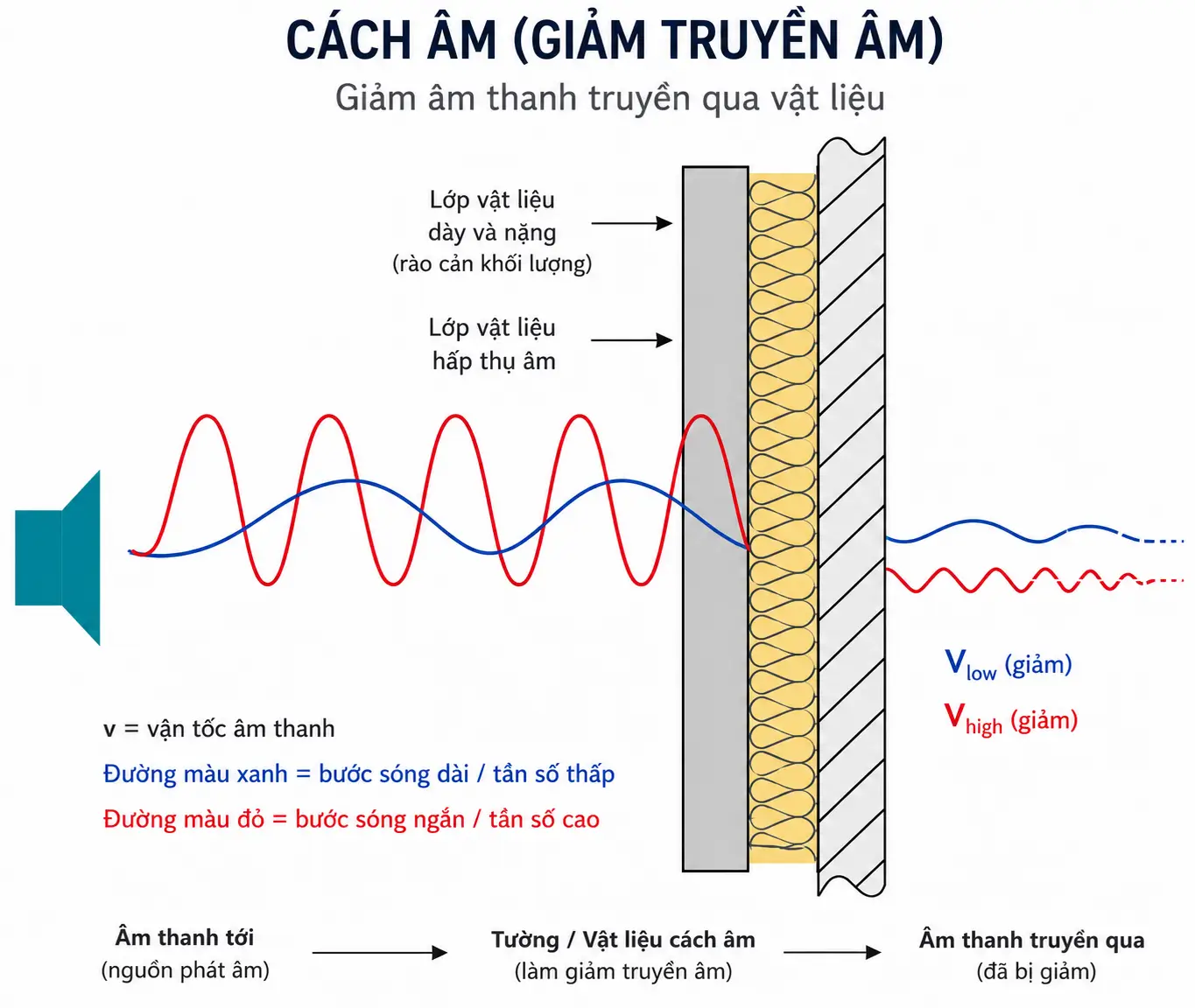 Ảnh mô tả Cách âm là gì