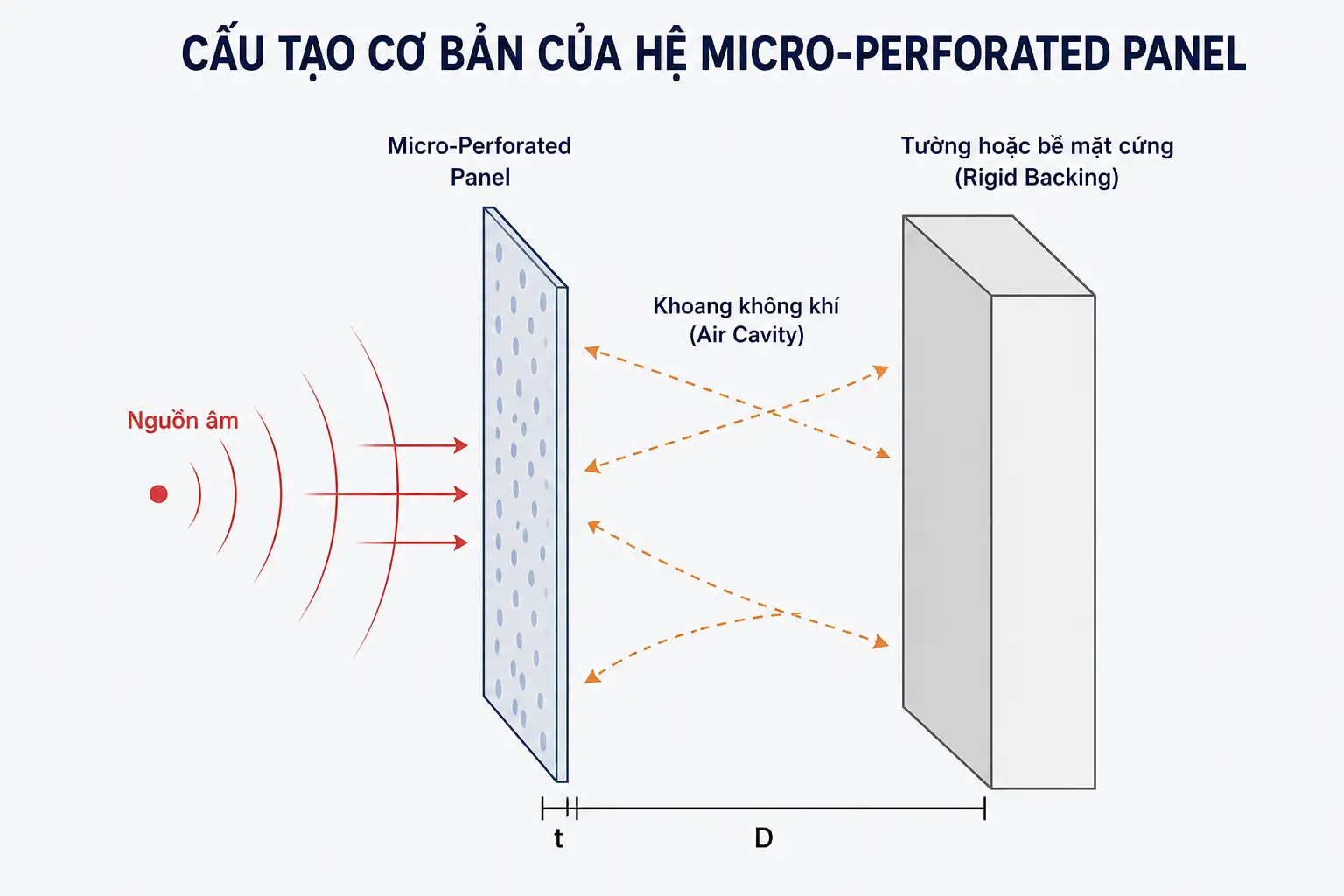 Cấu tạo của hệ tấm tiêu âm đục lỗ siêu nhỏ