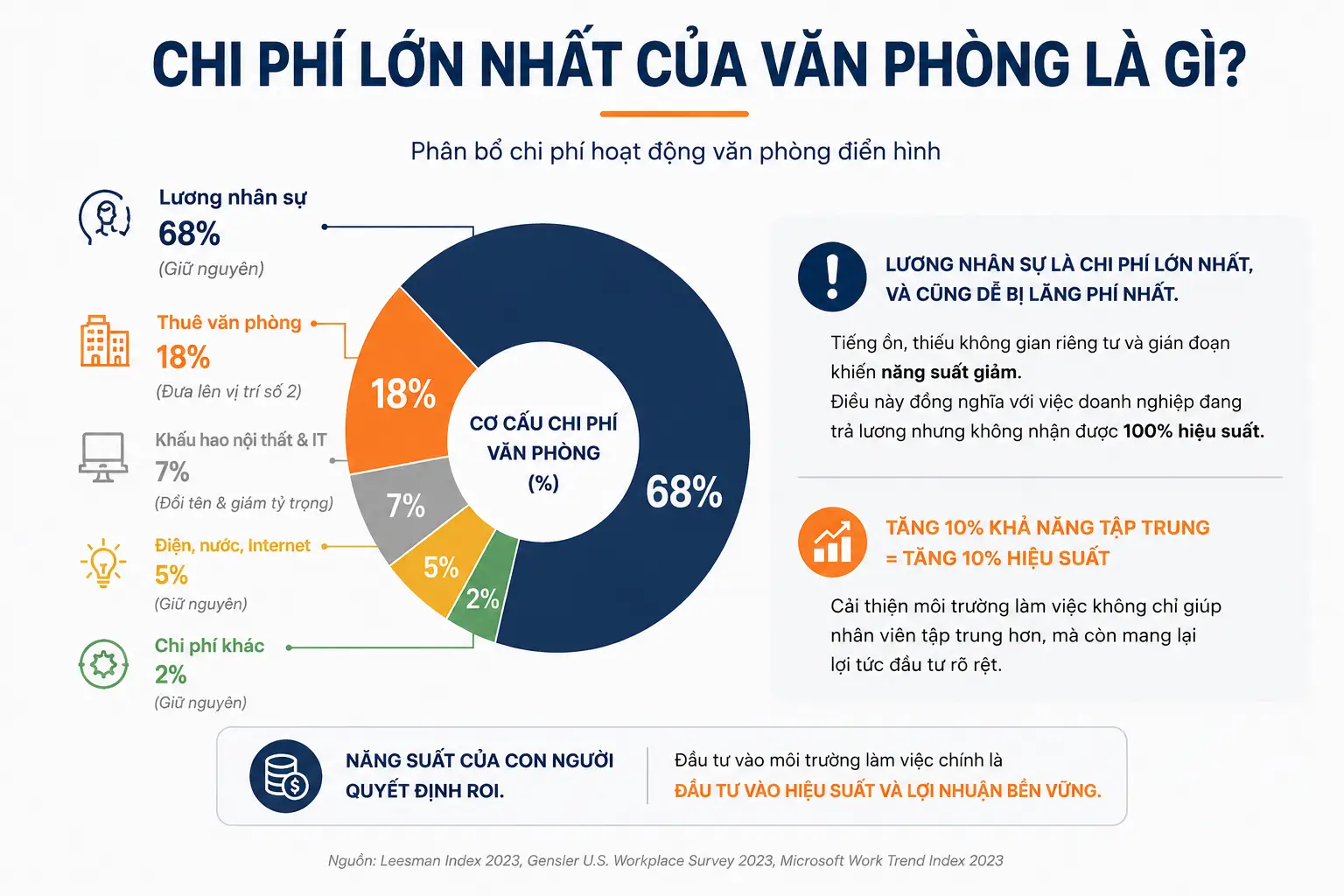 Chi phí lớn nhất của văn phòng là gì