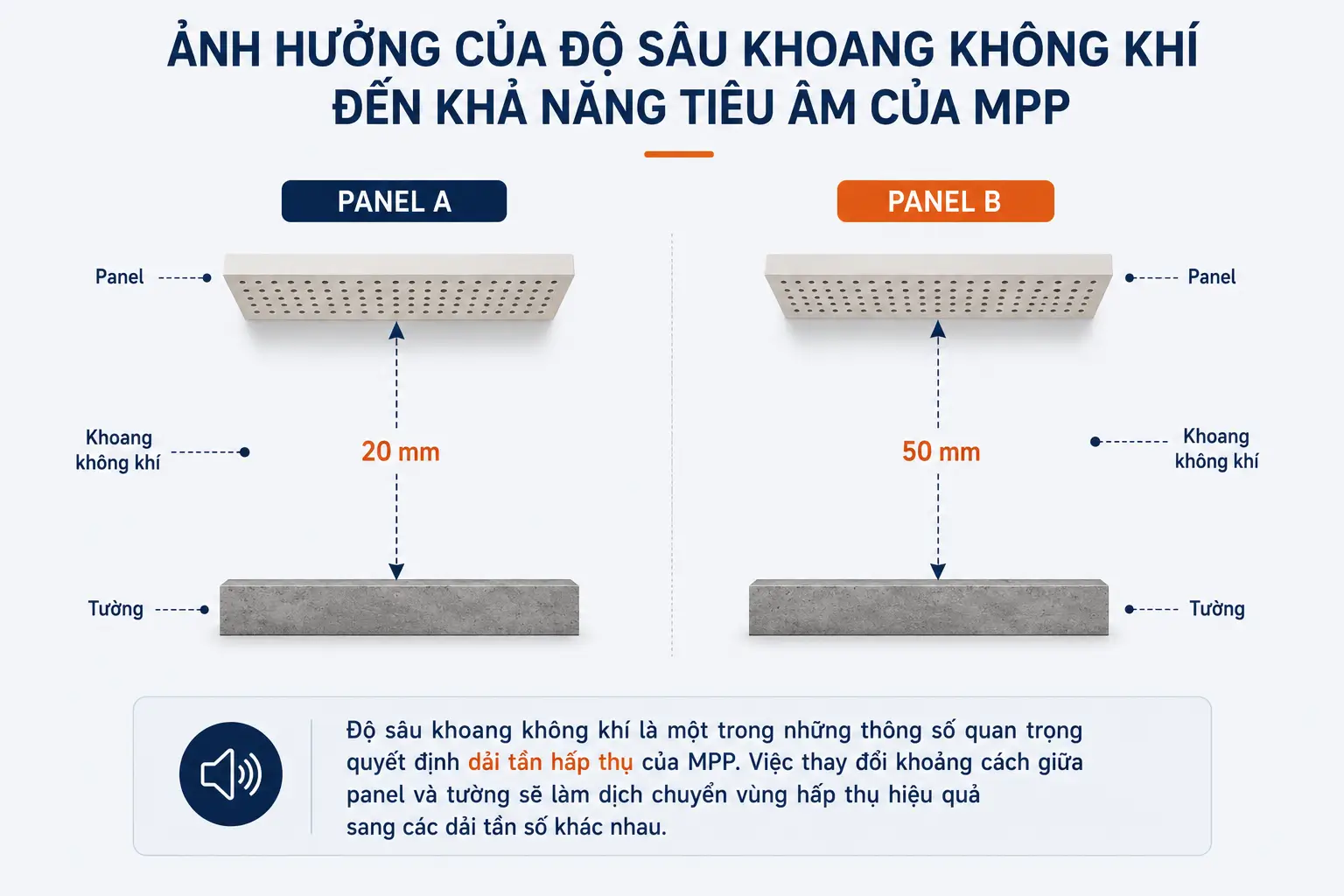 Độ sâu khoang rỗng phía sau ảnh hưởng lớn đến khả năng tiêu âm của MPP