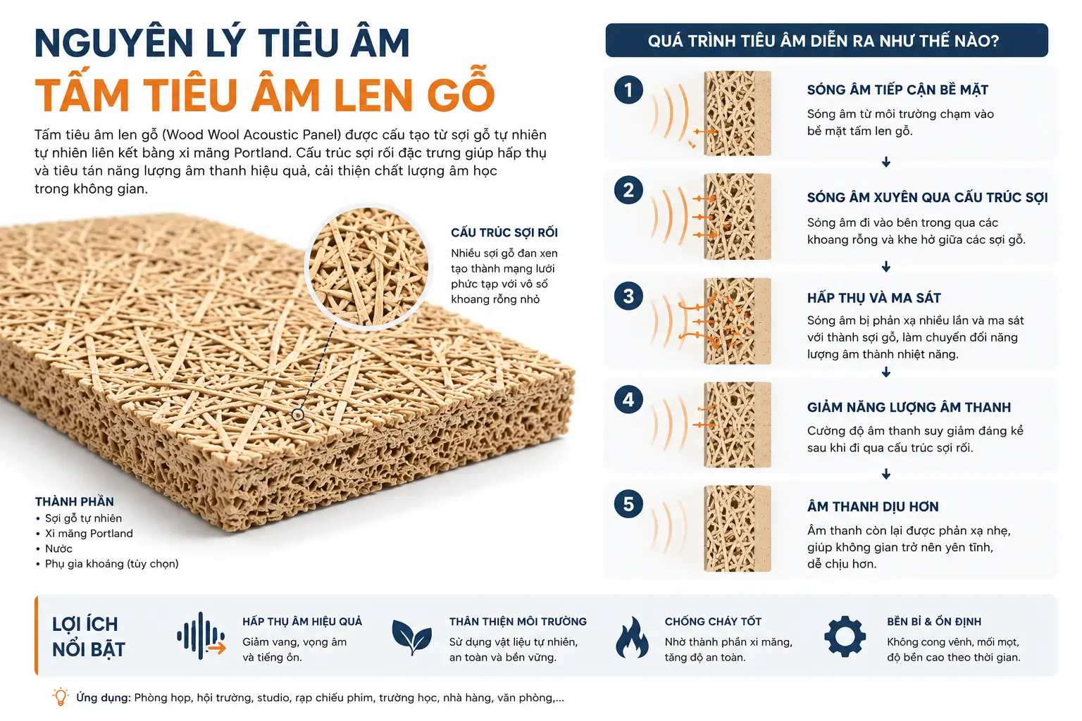 Nguyên lý tiêu âm của tấm tiêu âm len gỗ