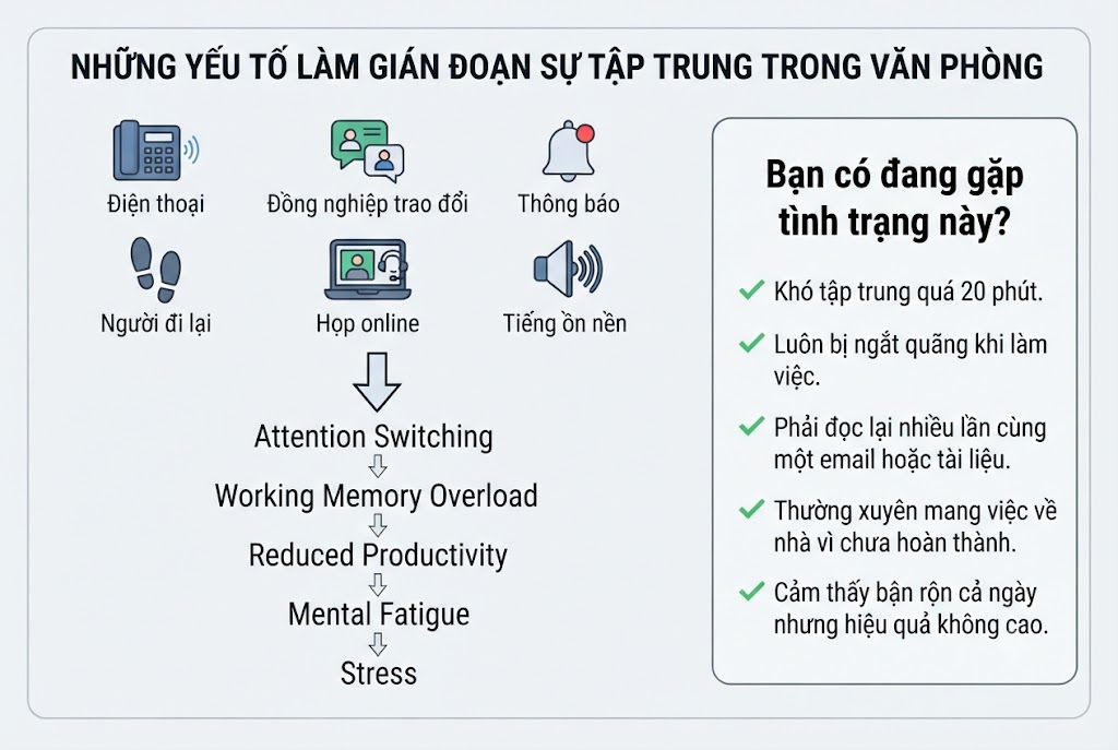 Những yếu tố làm gián đoạn sự tập trung trong văn phòng