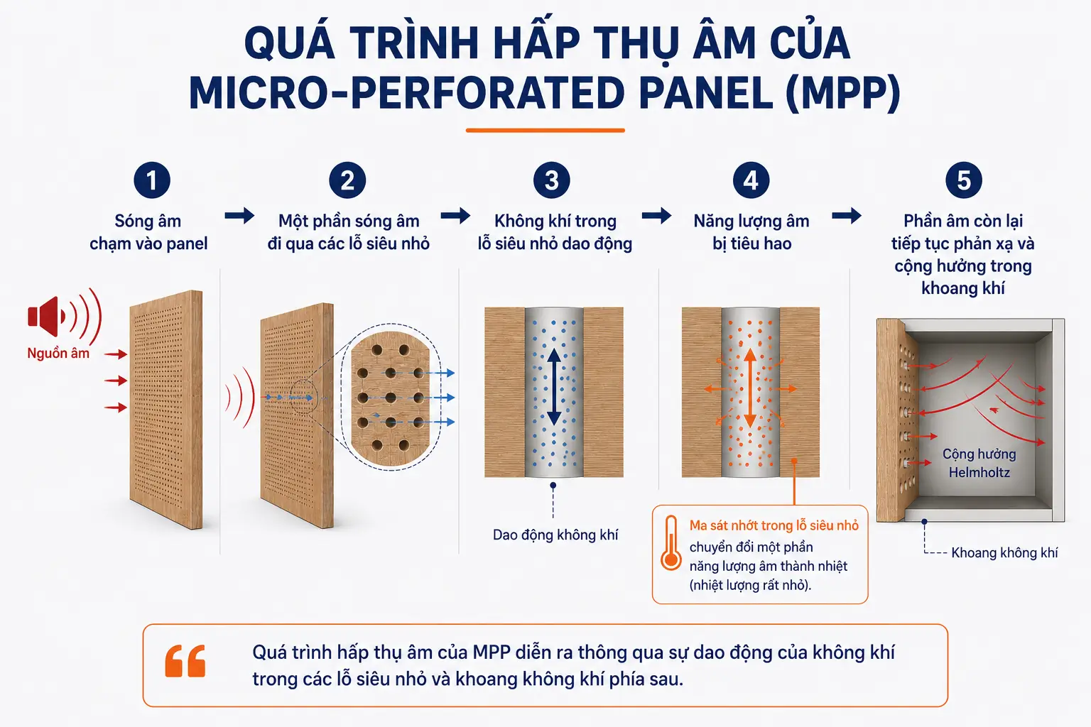 Tấm tiêu âm đục lỗ siêu nhỏ hoạt động như thế nào