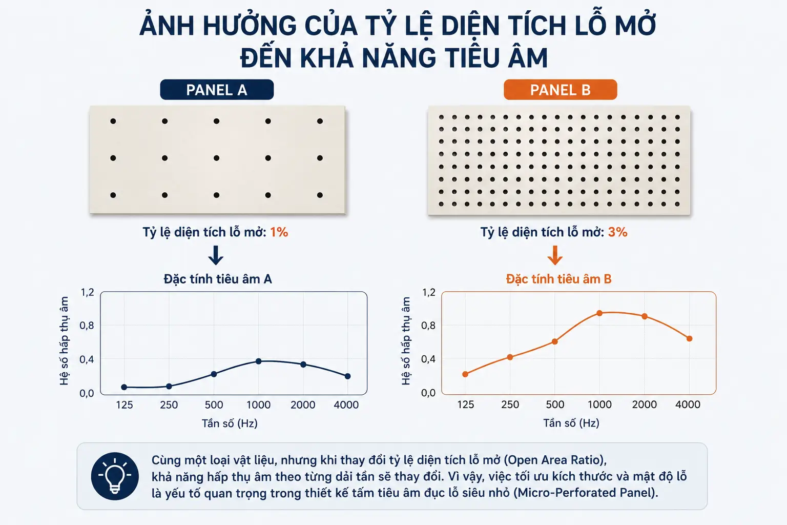 Tỷ lệ diện tích lỗ (Perforation Ratio) ảnh hưởng đến khả năng tiêu âm