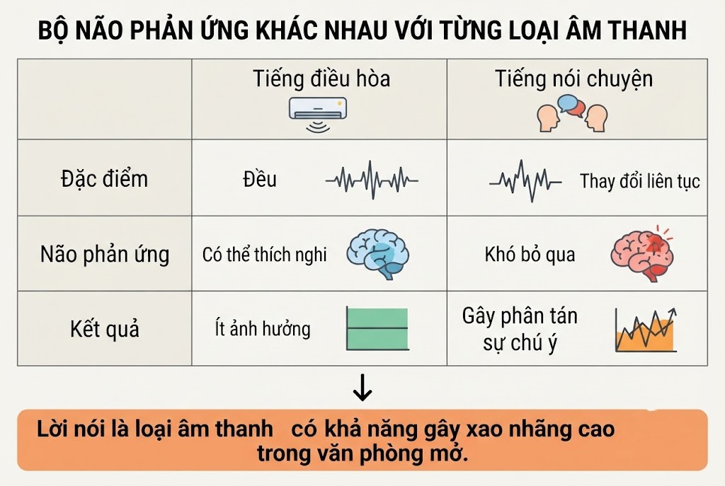 Vì sao lời nói của người khác khó bỏ ngoài tai hơn các loại tiếng ồn khác