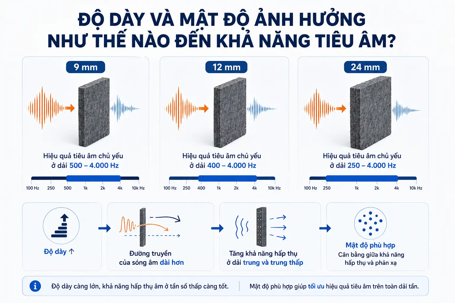 Độ dày và mật độ ảnh hưởng như thế nào đến khả năng tiêu âm của tấm PET (2)
