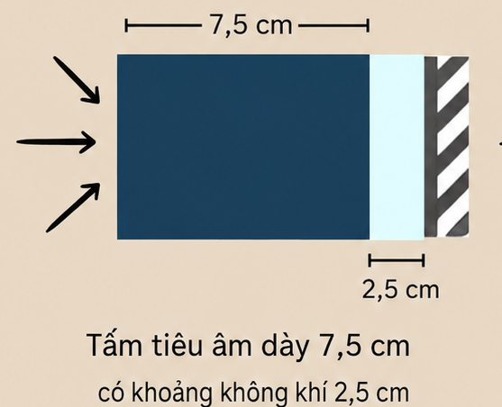 Lắp đặt tấm tiêu âm dày 7.5cm với air gap