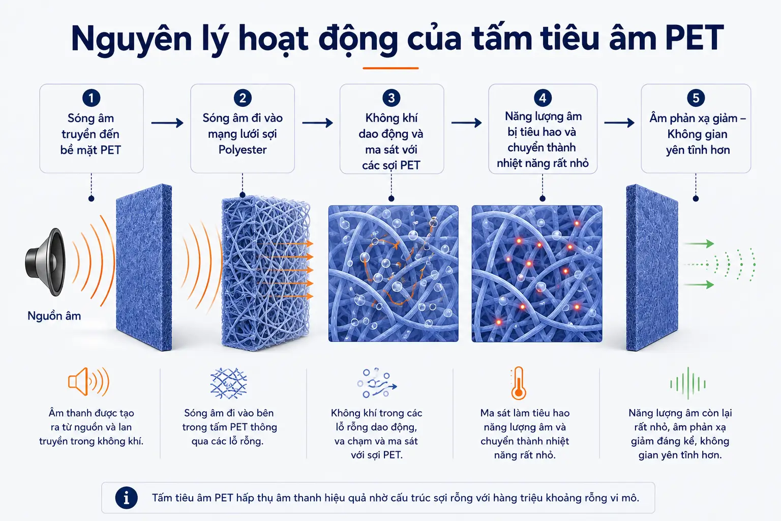 Nguyên lý hoạt động của tấm tiêu âm PET