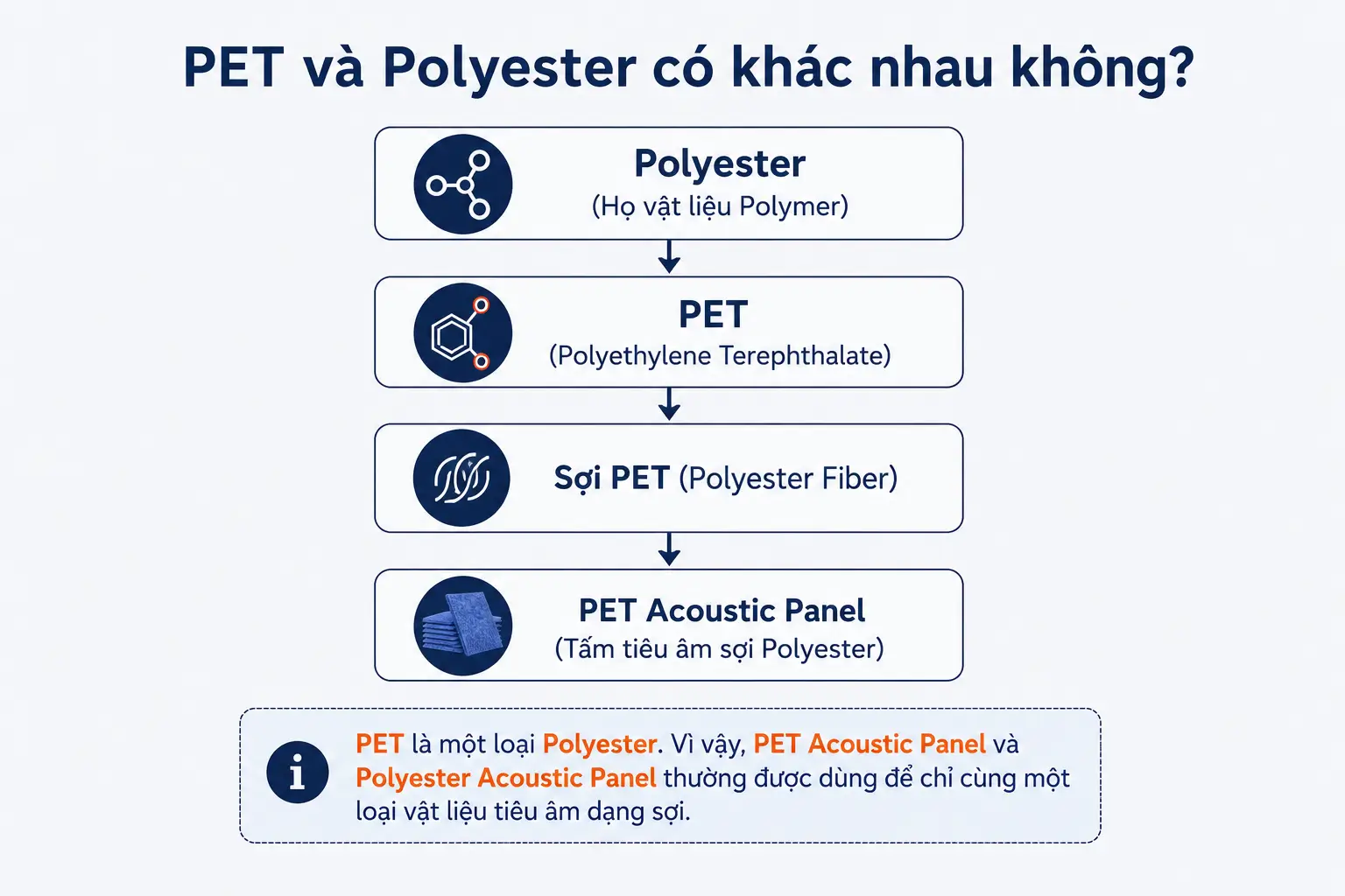 PET và Polyester có phải là một không