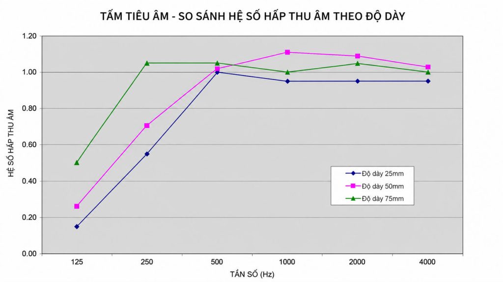 Phân tích hiệu quả theo từng mức độ dày tấm tiêu âm
