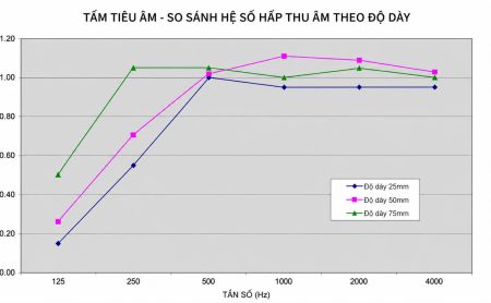 Phân tích hiệu quả theo từng mức độ dày tấm tiêu âm